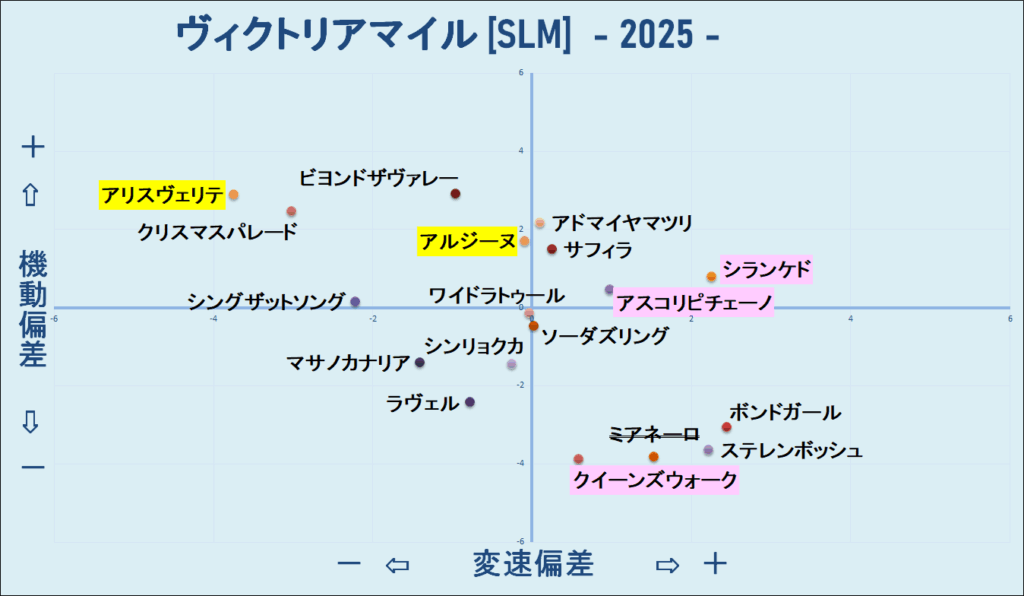 2025　ヴィクトリアマイル　機変マップ　結果